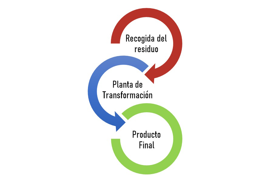 Diagrama-flujo-circular-industrial-toledana-de-grasas